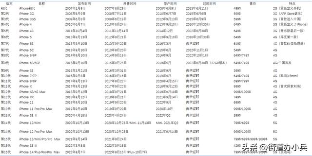 iphone历代机型比较_http://jingxuanwang.com_信息发布_第1张