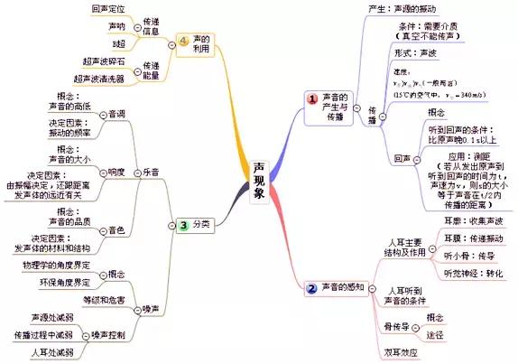 初中物理思维导图全汇总_http://jingxuanwang.com_信息发布_第1张