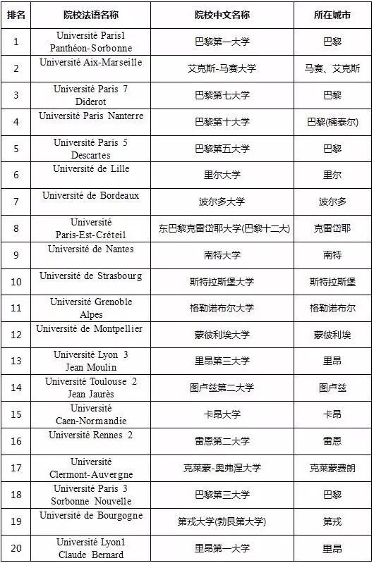 法国好的公立大学排名_http://jingxuanwang.com_信息发布_第1张