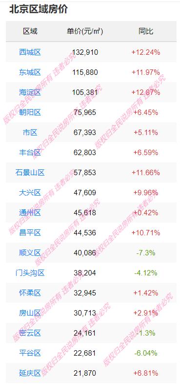 北京各区域房价一览表_http://jingxuanwang.com_信息发布_第1张
