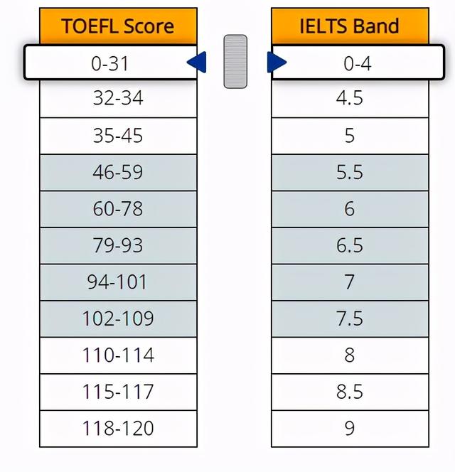 托福成绩与雅思成绩换算_http://jingxuanwang.com_信息发布_第1张