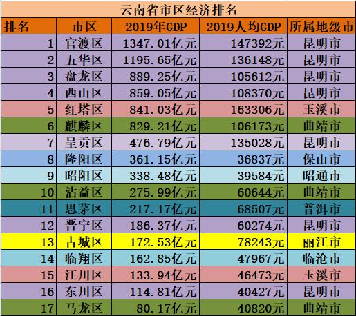 云南省区县市gdp排名_http://jingxuanwang.com_信息发布_第1张