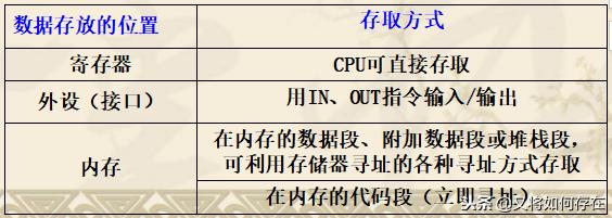 32位微处理器通用寄存器 32位微处理器指令系统之寻址方式_http://jingxuanwang.com_信息发布_第1张